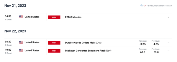 市场周前瞻：黄金、欧元/美元、纳斯达克 100 指数飙升，美国国债收益率下跌，油价下跌