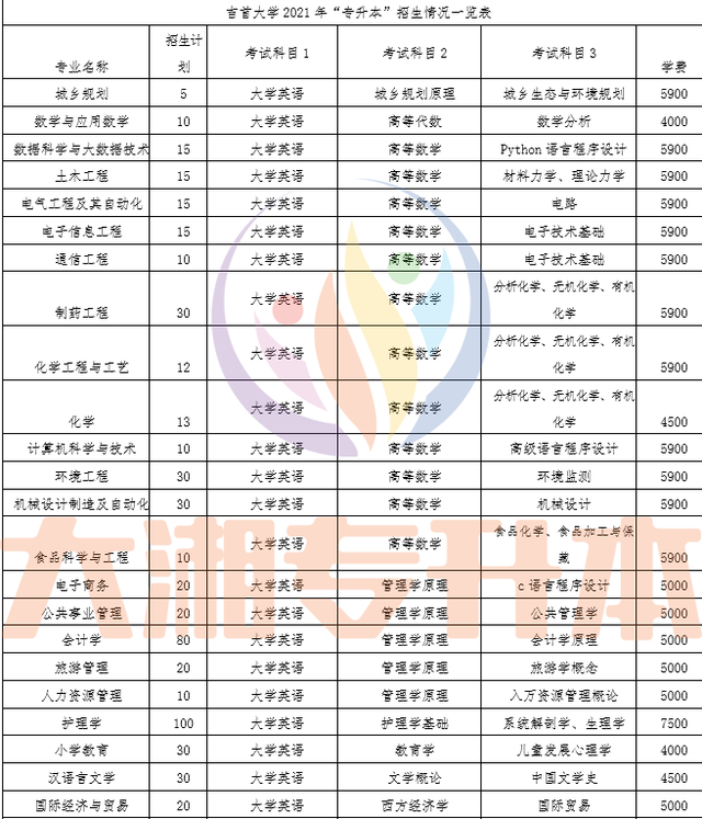 一級學科41個,本科專業78個,覆蓋了12大學科門類