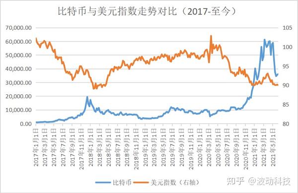 Bitcoin price chart for 8 years（比特币八年增长图）