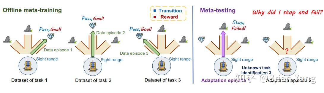 论文分享2：Offline Meta Reinforcement Learning with In-Distribution Online ...
