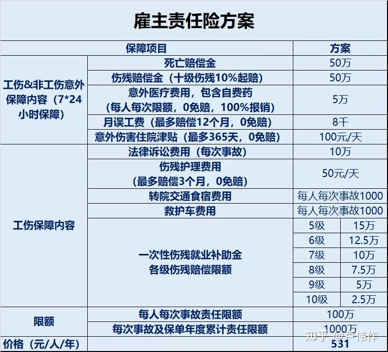 如果企業買了僱主責任險,能夠得到多少賠償?