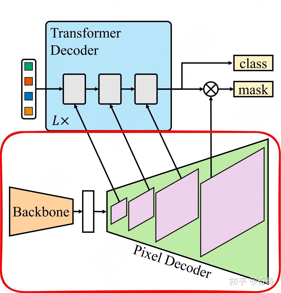 Mask2former-Pixel Decoder的输入与输出 - 知乎