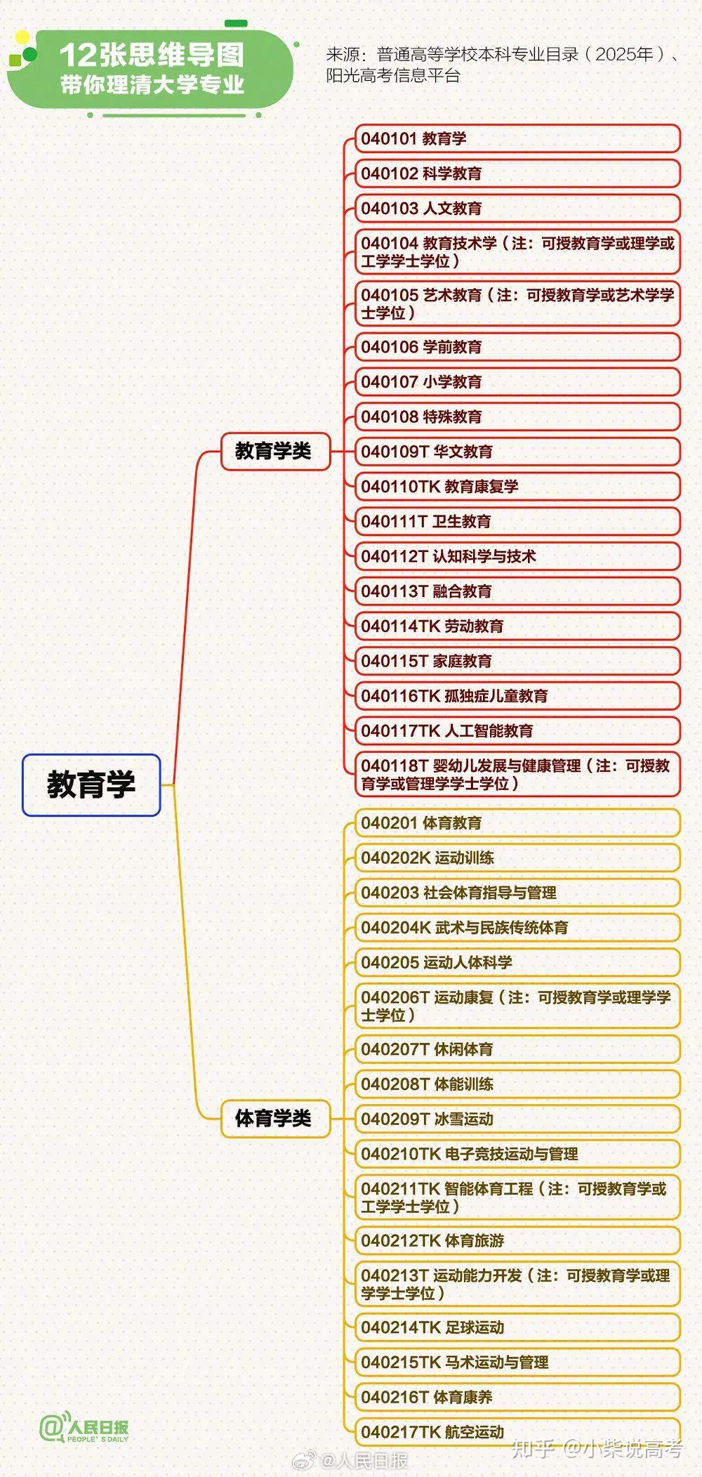 12张思维导图理清大学专业 - 知乎