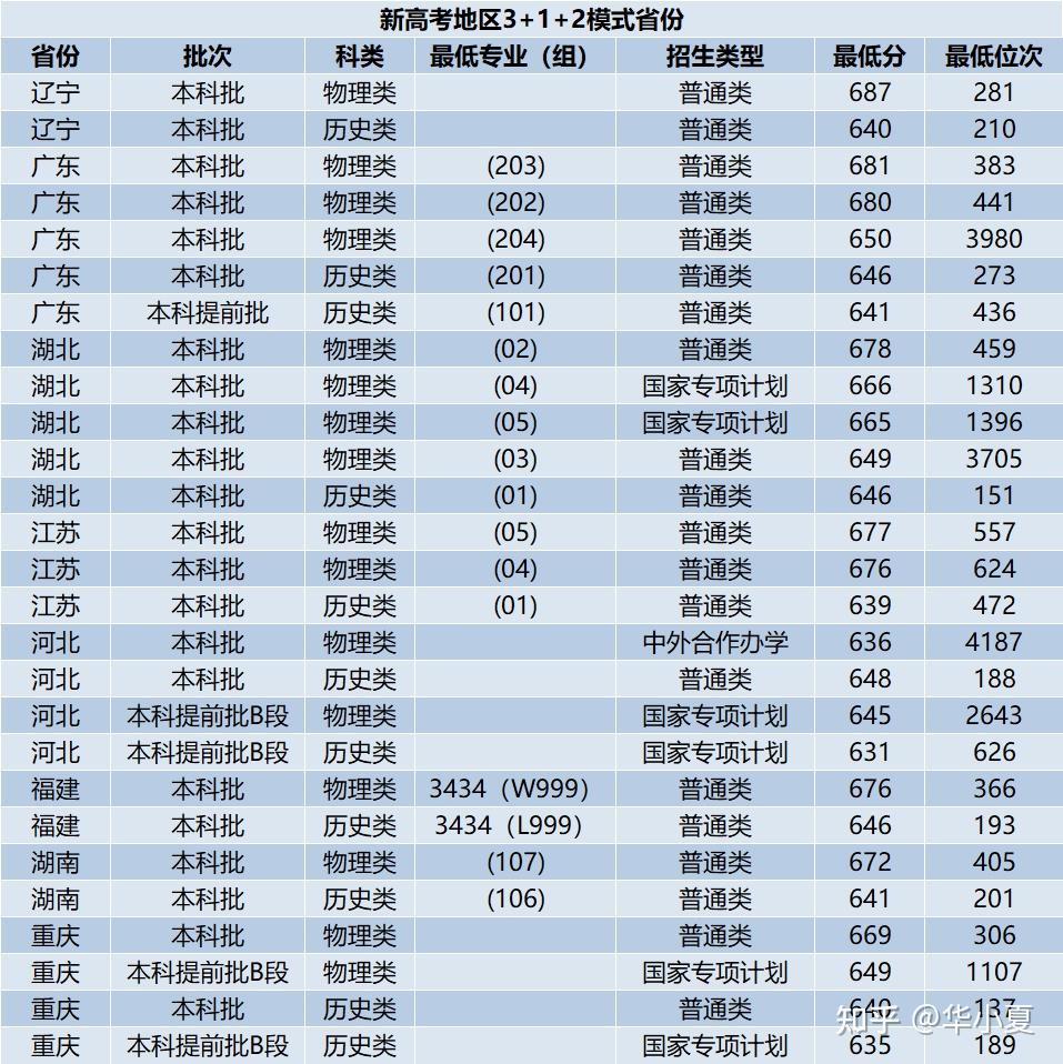 2023年高考985大学在各省录取分数线参考