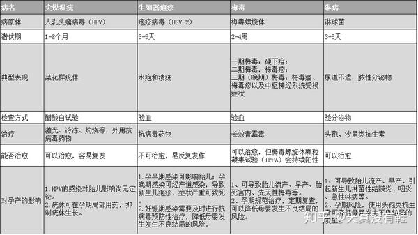 各種性病你不得不防