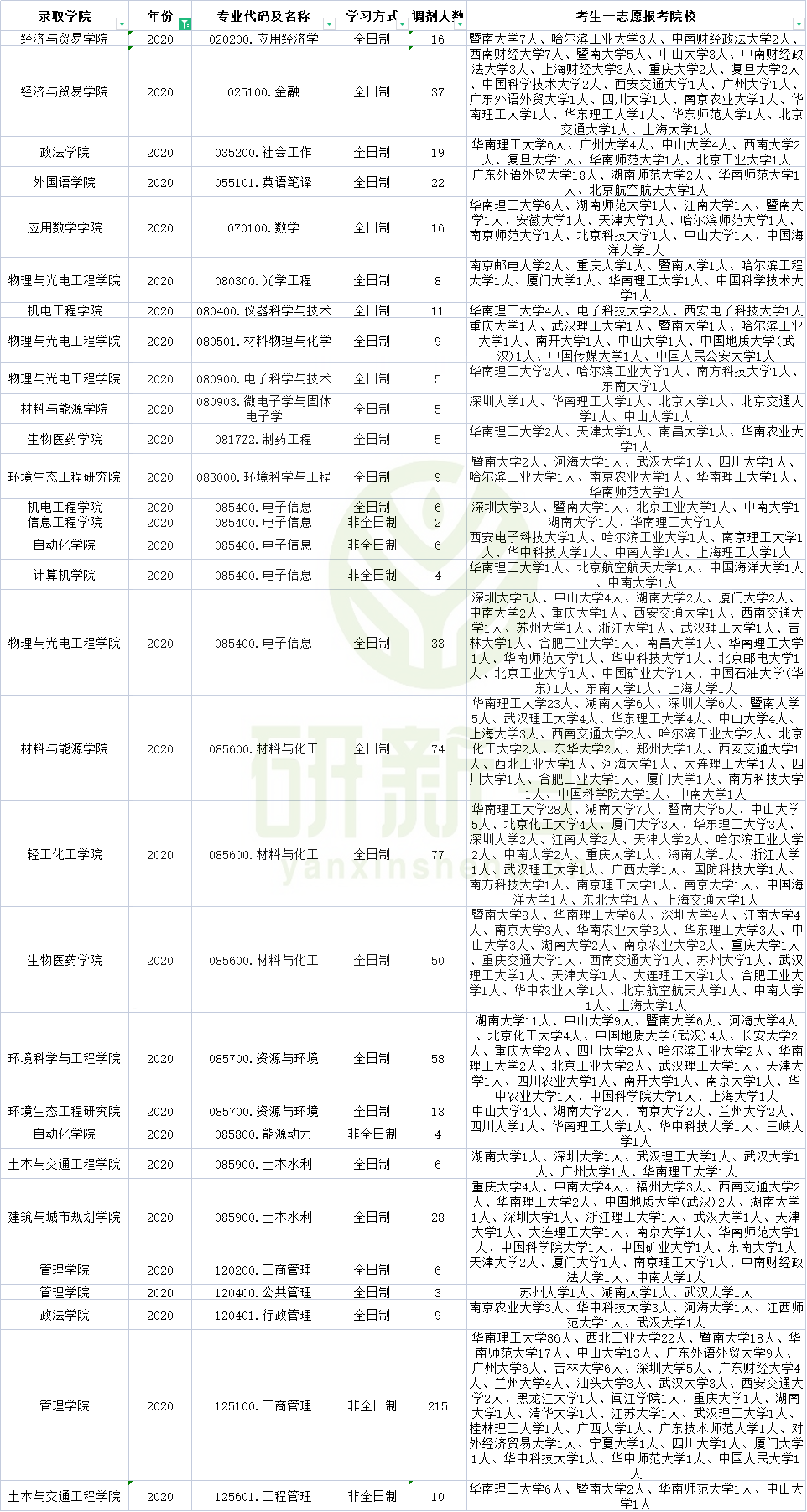 2020年有調劑名額的專業一共有30個,其中調劑名額比較多的專業有