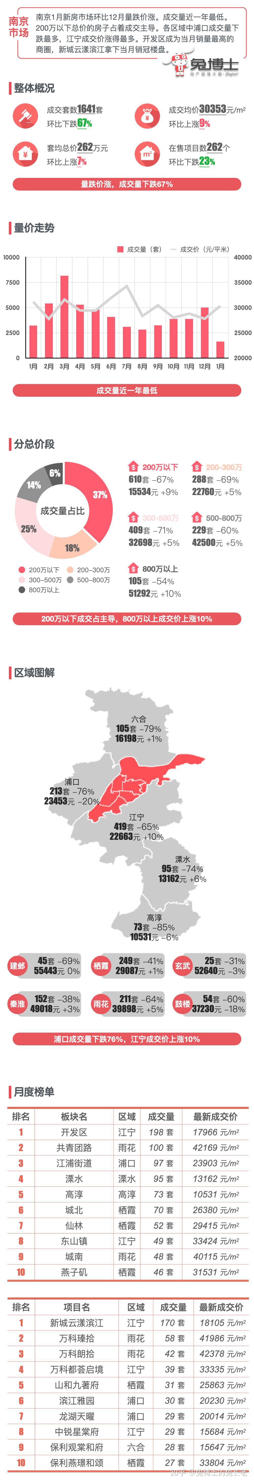 最新|南京2024年2月新房行情解读 - 知乎
