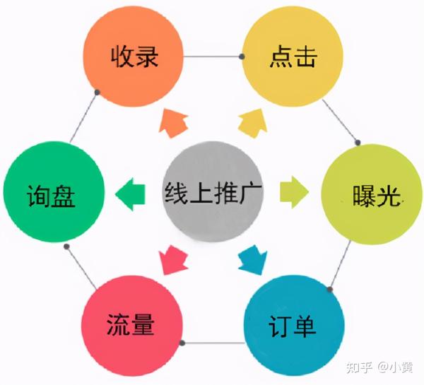 网络营销在进化，线上推广机会在哪里？