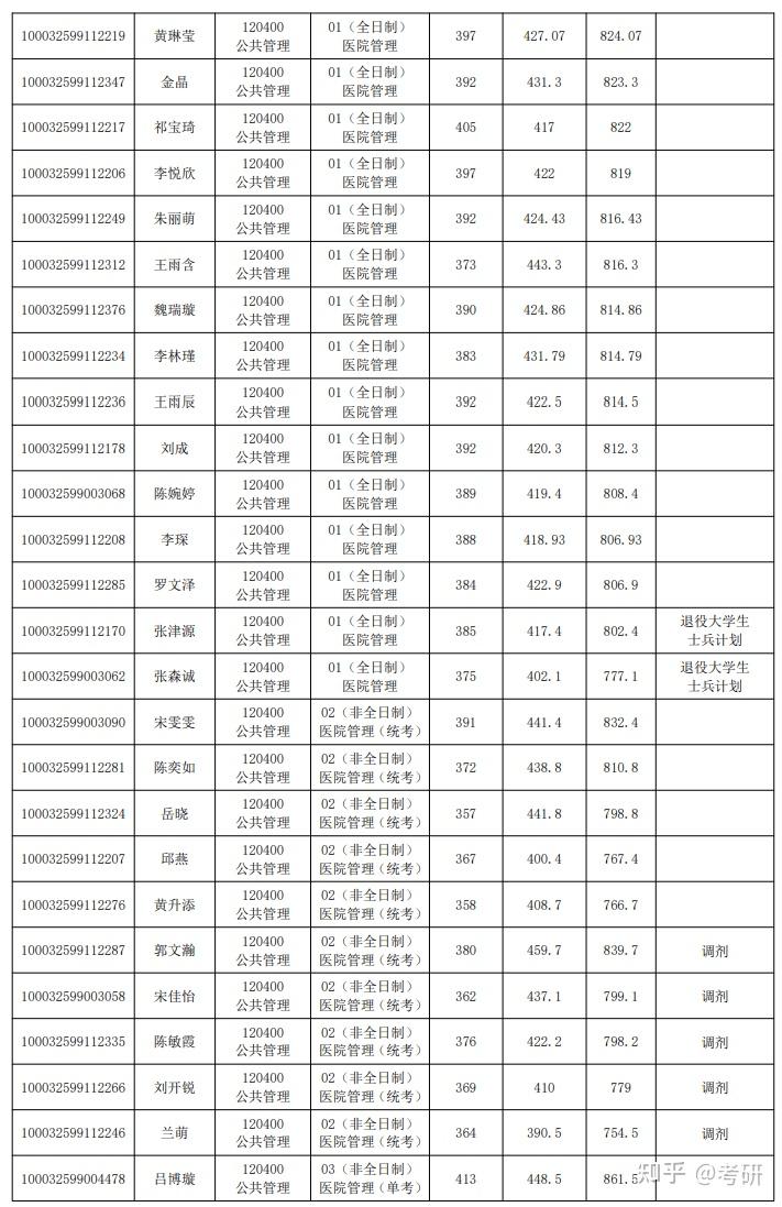 清華大學深圳國際研究生院碩士研究生公共管理專業醫院管理項目擬錄取