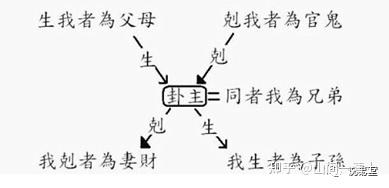 六爻预测之六亲(7) - 知乎