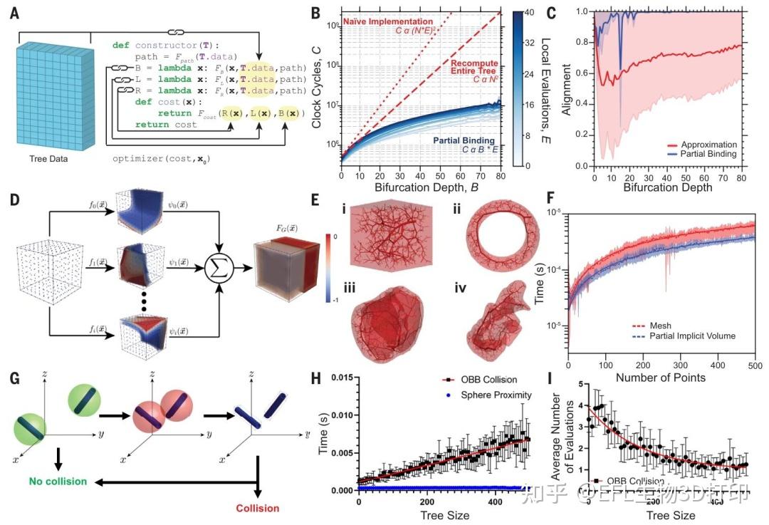 3D打印6月最新Science:心脏血管网络快速成型技术 - 知乎