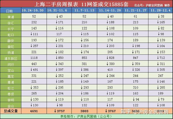 上海二手房挺不住了 上周网签成交3201套,环比跌幅13%。 - 知乎