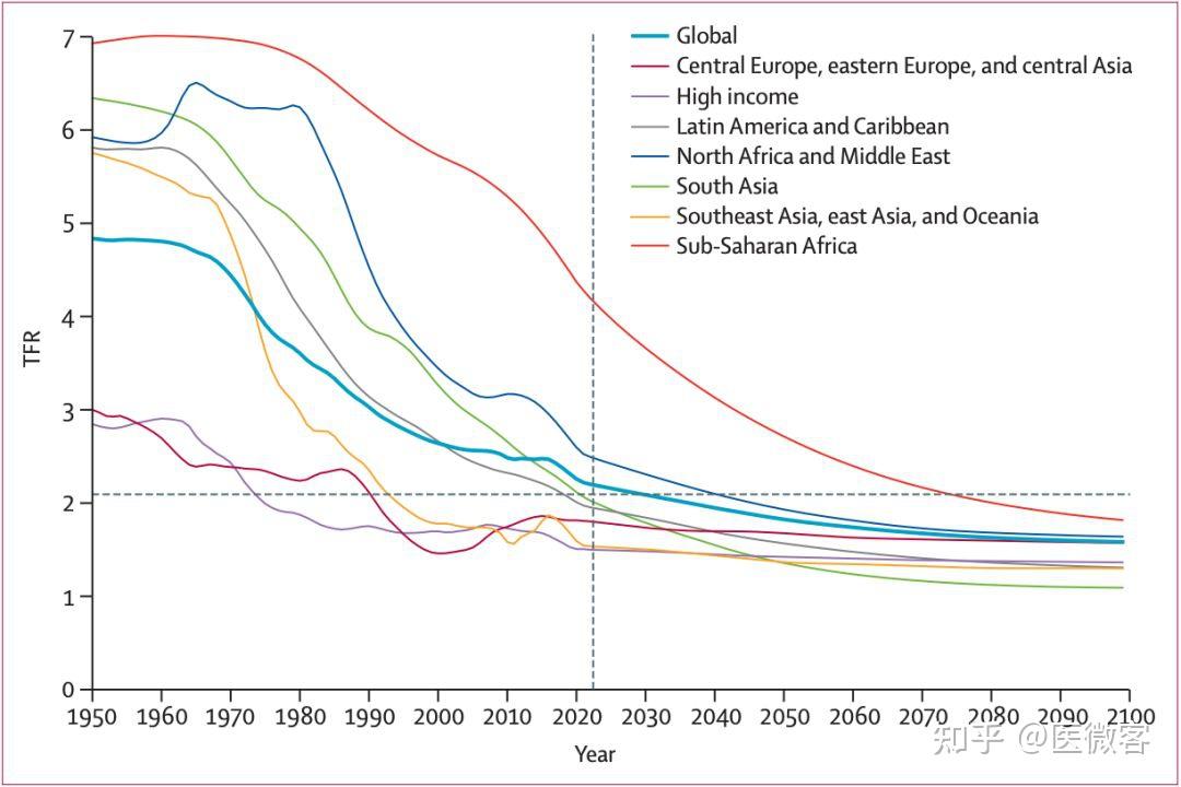 生育率急剧下降,中国人口或将持续减少,年轻人口将在非洲集中