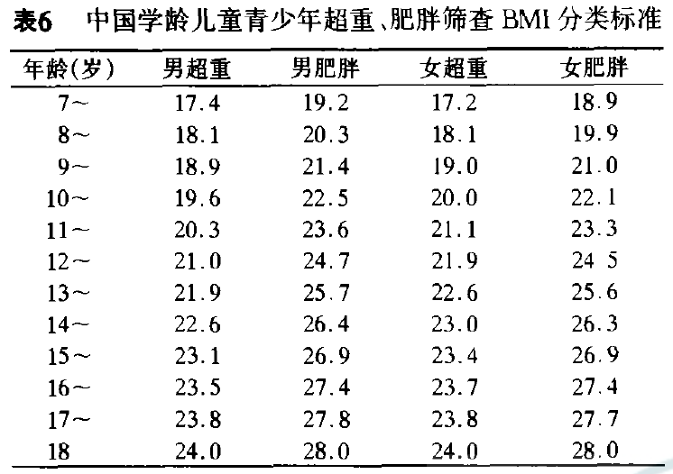 世界衛生組織(who)標準將成人超重定義為體重指數(bmi)介於25.0-29.