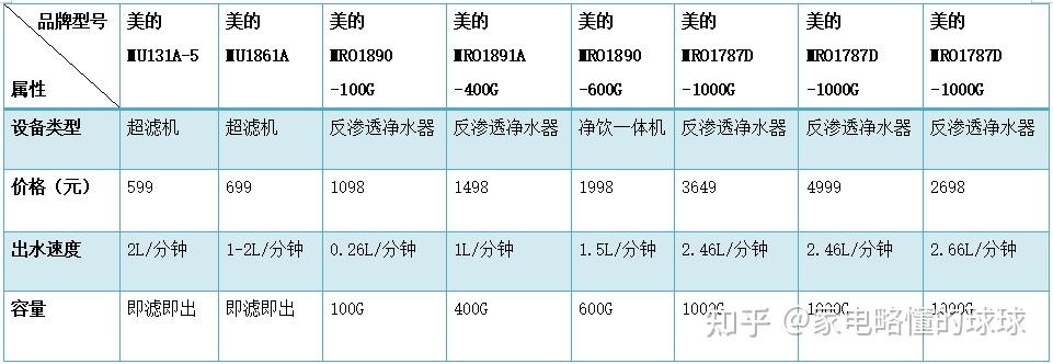 美的净水器价格表图片