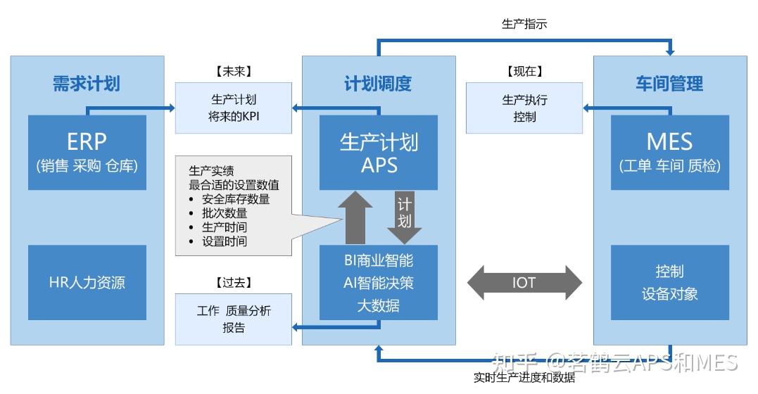 APS计划排程系统基本概念和功能说明 知乎