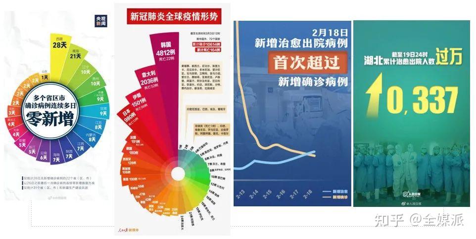 疫情期间,数据新闻表现亮眼本期全媒派(id:quanmeipai)获得授权,分享
