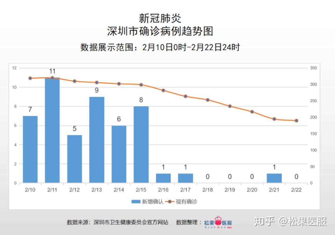 你为所欲为了吗广东省疫情数据分析截止2月22日