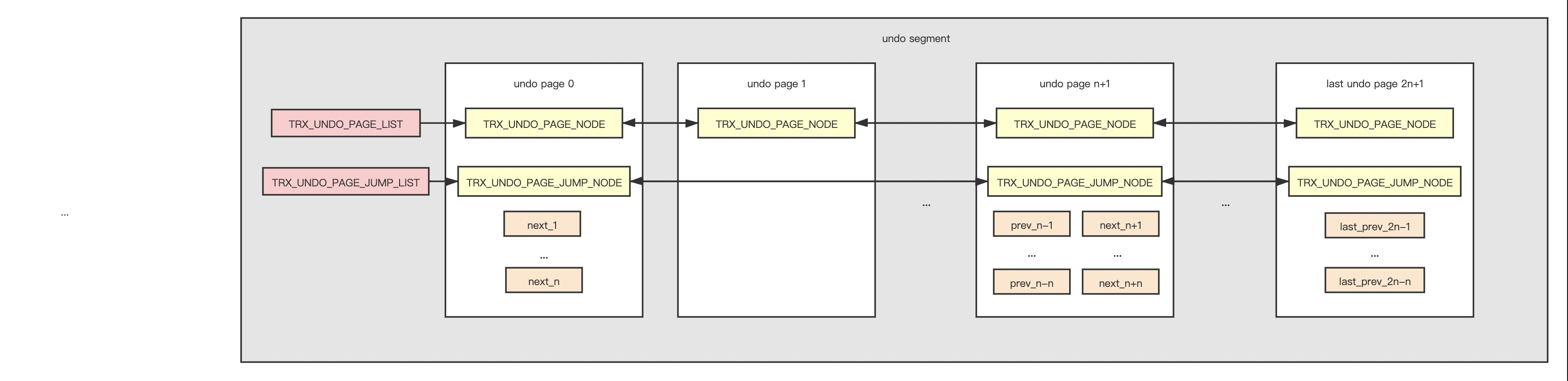 Mysql undo log io 