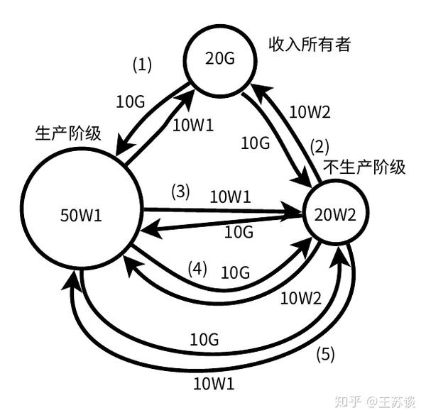 魁奈经济表而已有什么难的我直接给你画出来