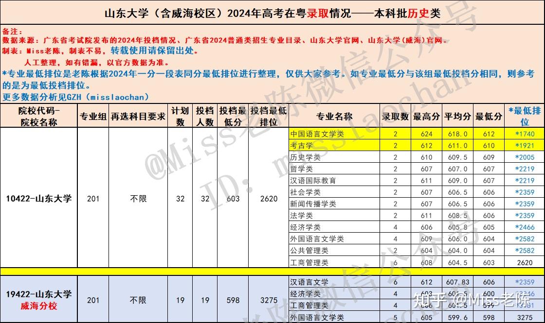 2025届参考:广东考生多少分能上山东大学(含威海校区)-2024年在粤专业录取分数盘点 - 知乎