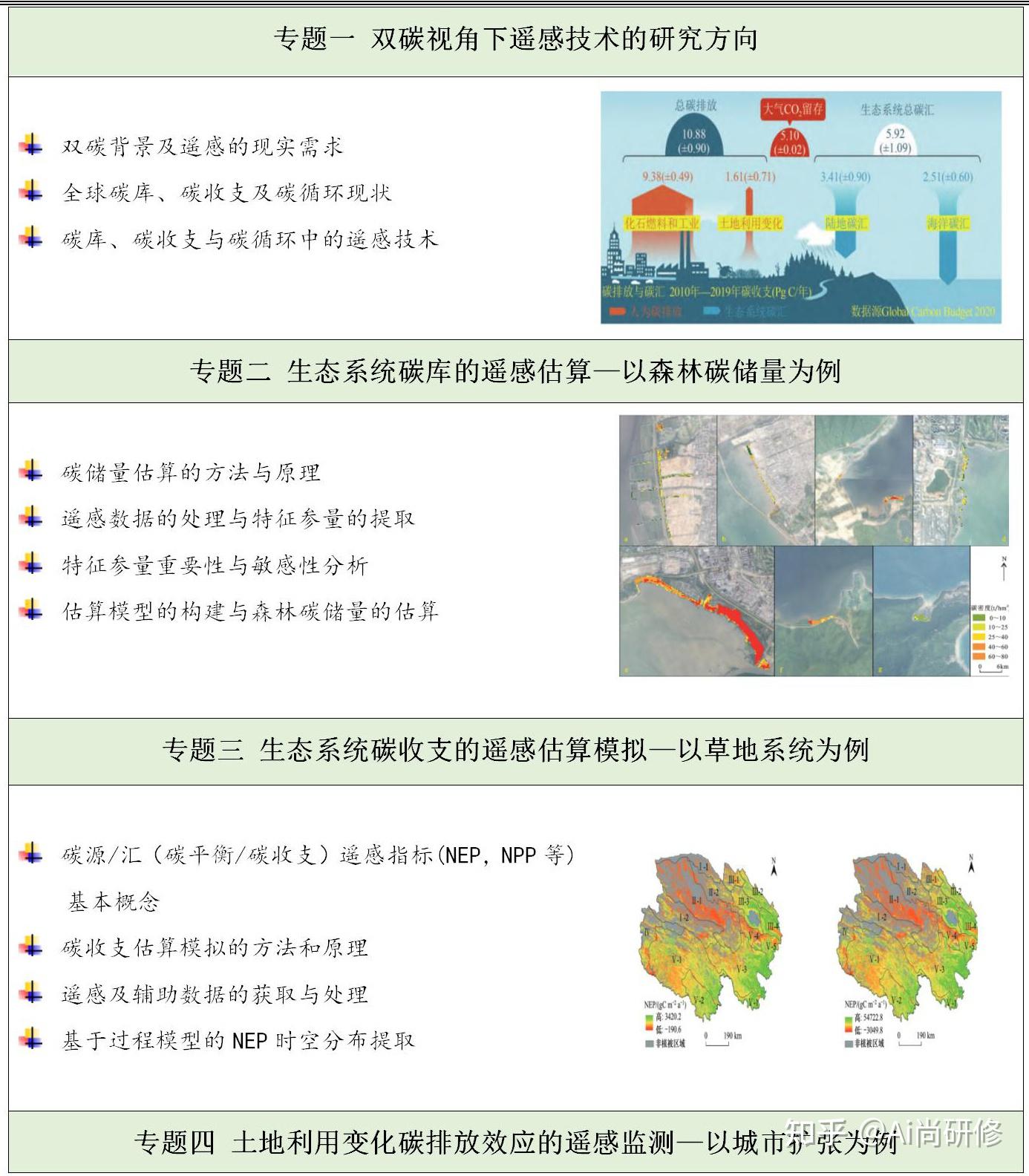 双碳目标下基于遥感技术的碳库、碳平衡、温室气体、碳循环等多领域监测与模拟实践技术 - 知乎