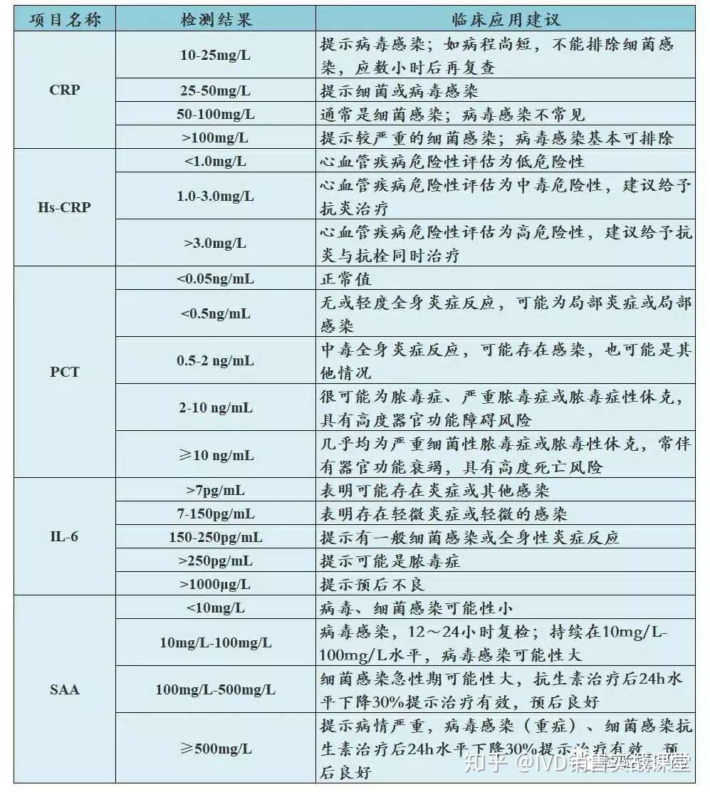 pctil6saacrpesr5大炎症指标在感染性疾病中的应用对比超详细解读