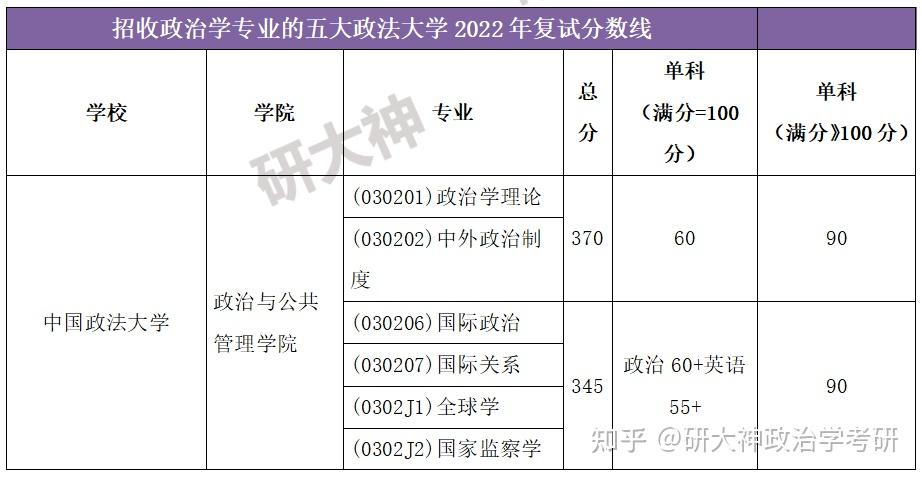 政治學考研丨招收政治學專業的五大政法大學2022年複試分數線彙總來啦