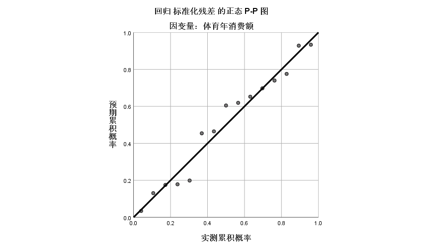 spss第二十講一元線性迴歸分析怎麼做