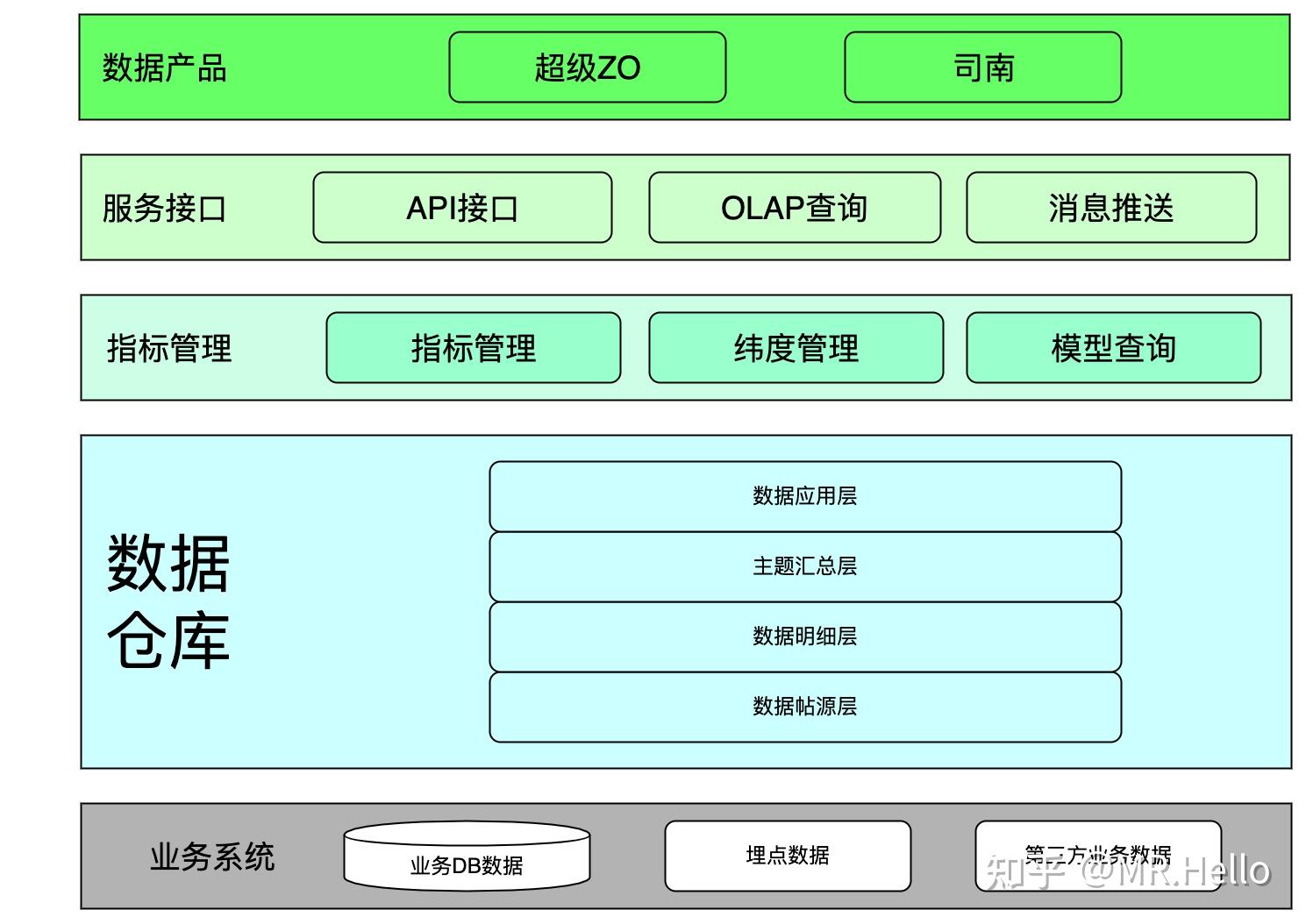数据质量统一数仓建模规范:统一数仓规范化建模保证数仓规范执行,业务