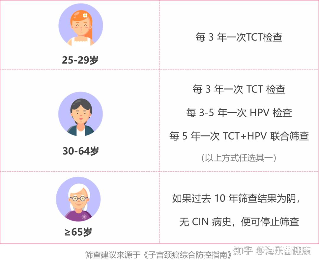 打hpv疫苗前,需要做宫颈癌检查吗? - 知乎