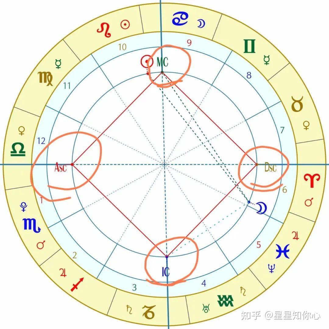 星盘干货 | 如何利用好自己的星盘? - 知乎