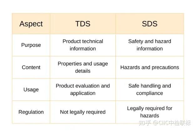 MSDS、COA、TDS 经常被客户弄混？一篇把三种文件的角色说清楚 - 知乎