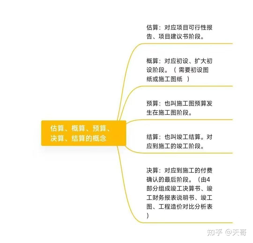 估算、概算、预算、结算、决算,一张图搞懂 - 知乎