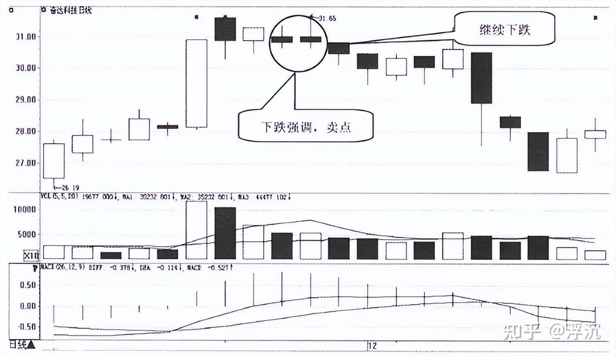 一旦股票出现这些K线形态，就是逃命的信号，变盘或将一触即发！ - 知乎