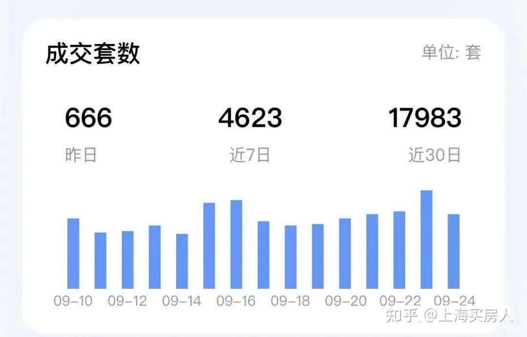 9月上海二手房（第3周）网签成交数量出炉！ - 知乎