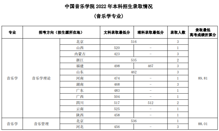 四川音乐学院录取分数线_四川音乐学院专业录取分数线_四川音乐学院分数线录取分数