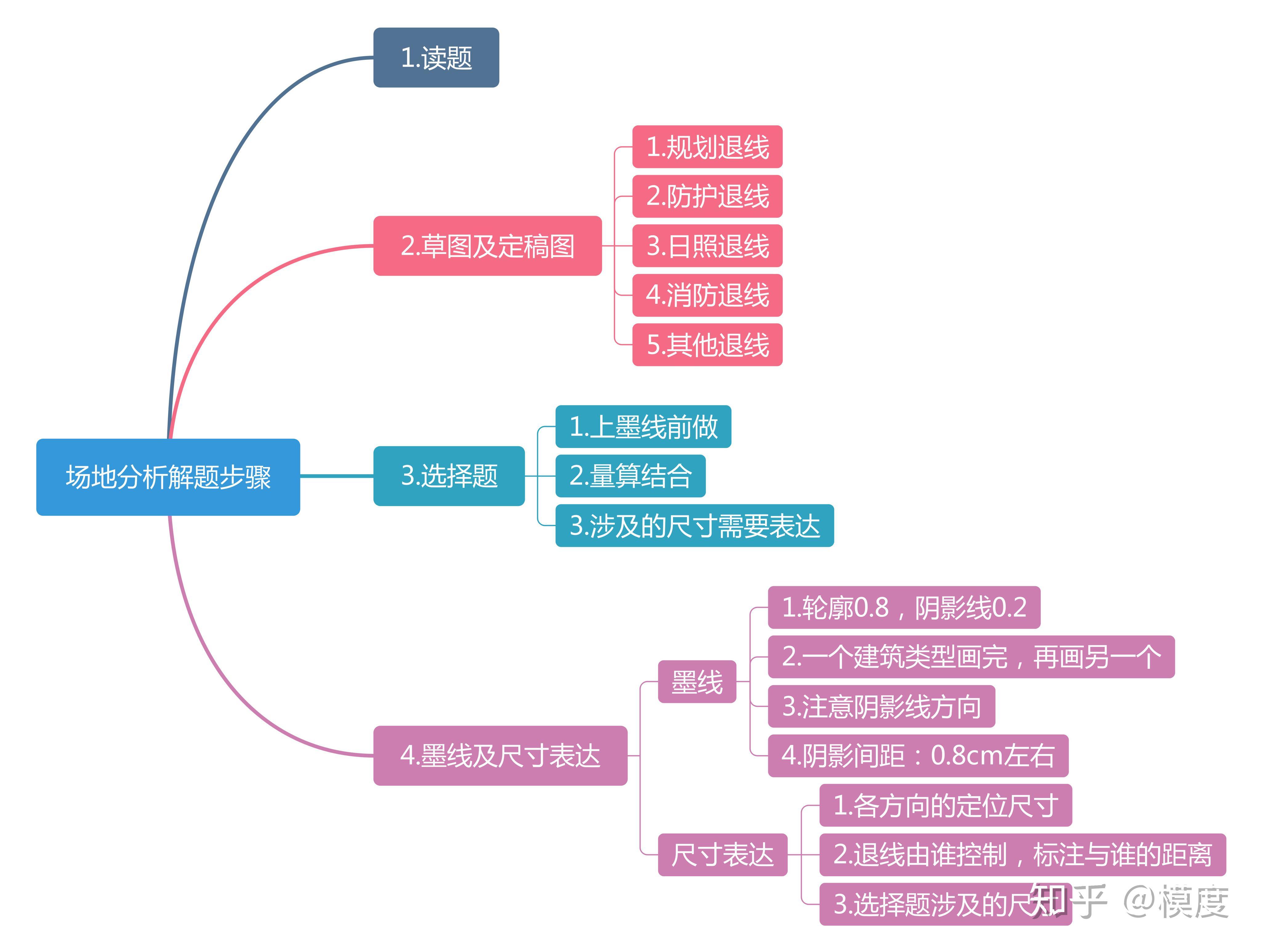 以下是场地分析题目解题步骤的思维导图,为便于大家更好的理解每一个