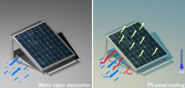 kaust开发的聚合物凝胶可吸水冷却太阳能电池板