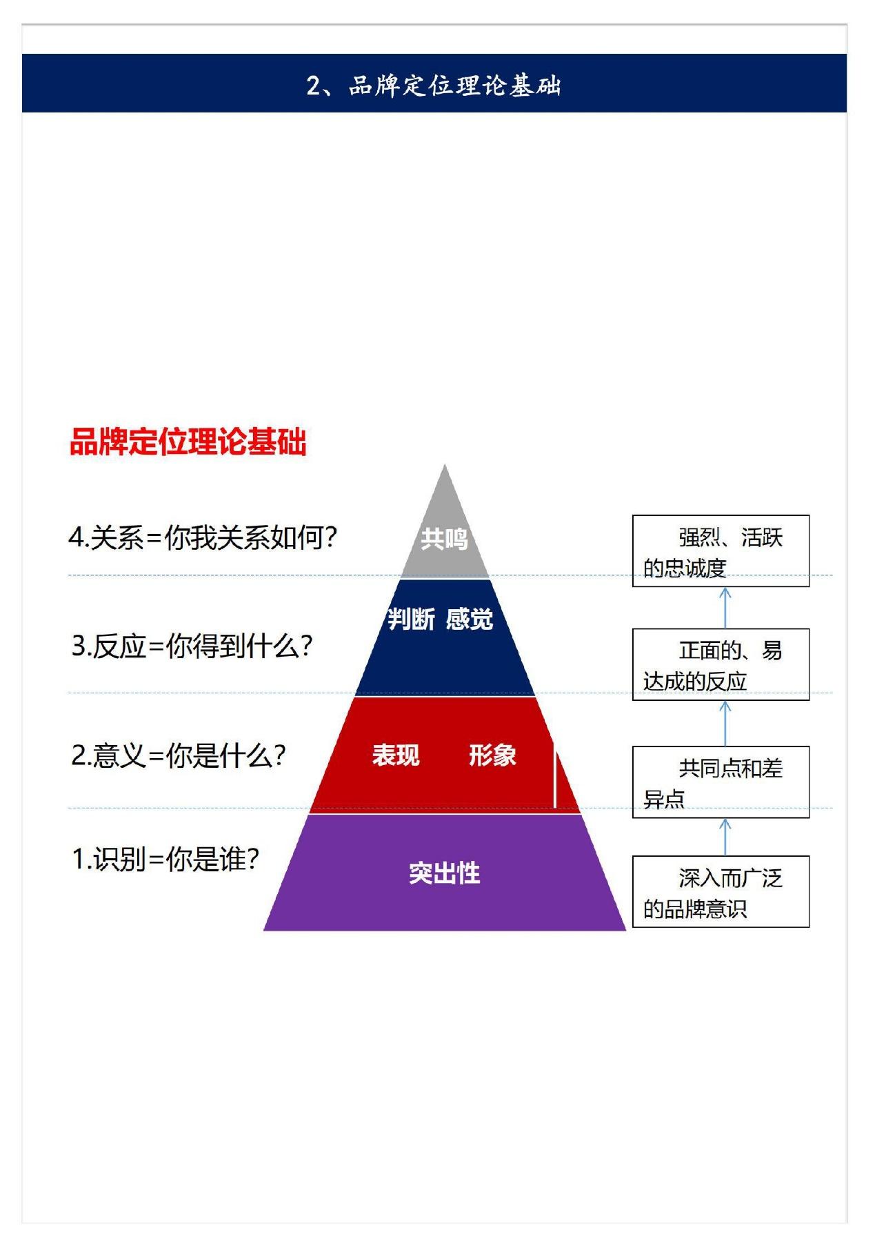 品牌识别金字塔模型图片