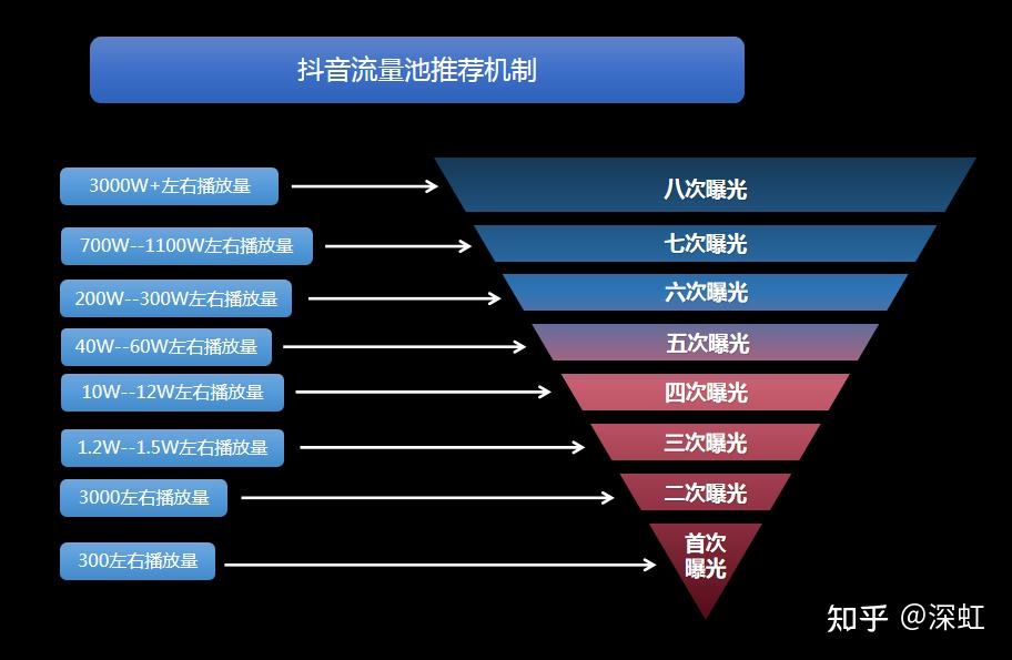 今日头条算法以及抖音分发机制