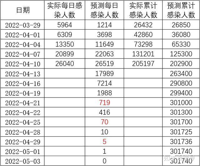 上海本輪疫情5月3日清零蘭州大學神預測又來了