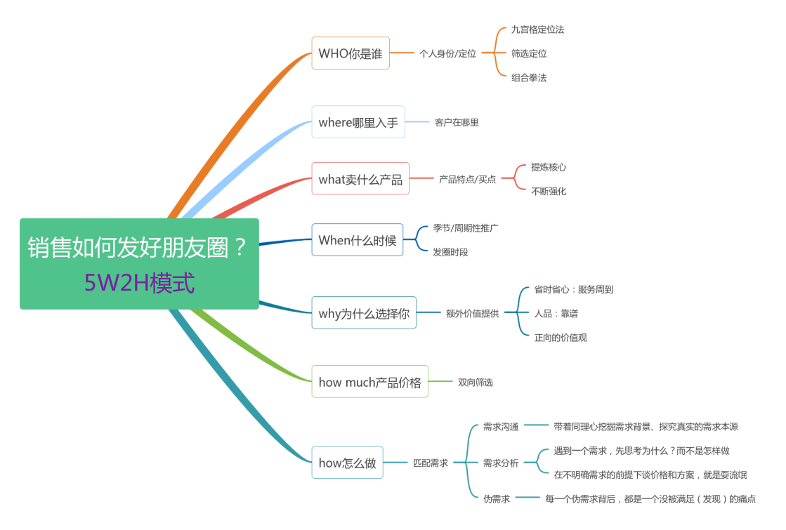 和自己做朋友思维导图图片