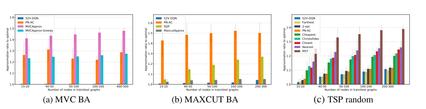Learning Combinatorial Optimization Algorithms over Graphs(强化学习+图神经网络 ...