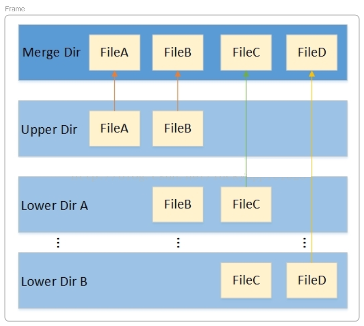 Overlay Diff 从原理到实战:彻底搞懂Linux OverlayFS - 知乎