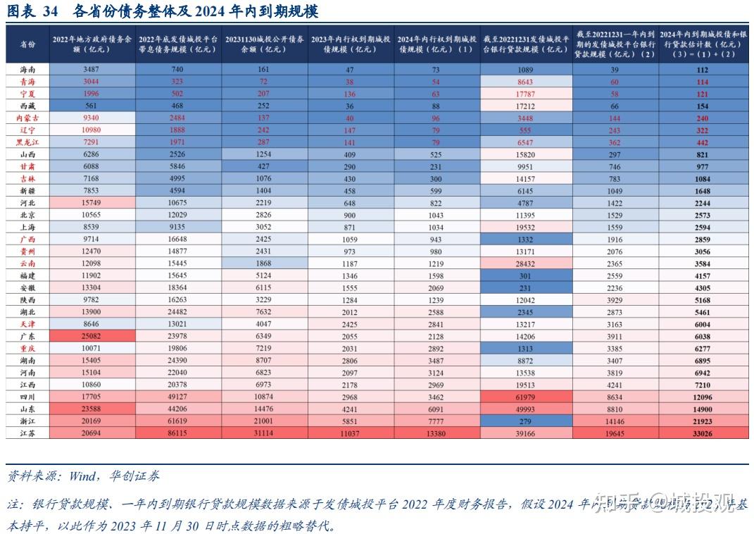 2024年投資城投債有何策略