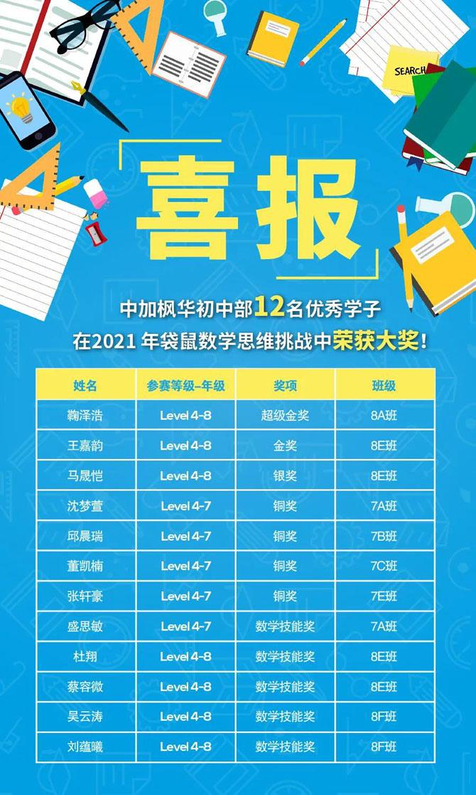 喜报枫华初中部12名优秀学子在2021年袋鼠数学思维挑战中荣获大奖