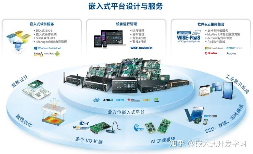 嵌入式系统都包含哪些体系结构?你都清楚吗 - 知乎