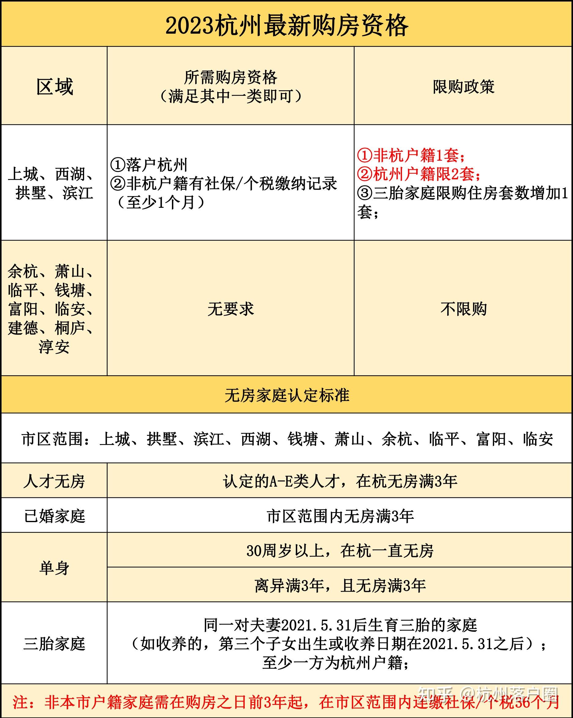 杭州买房有问必答!