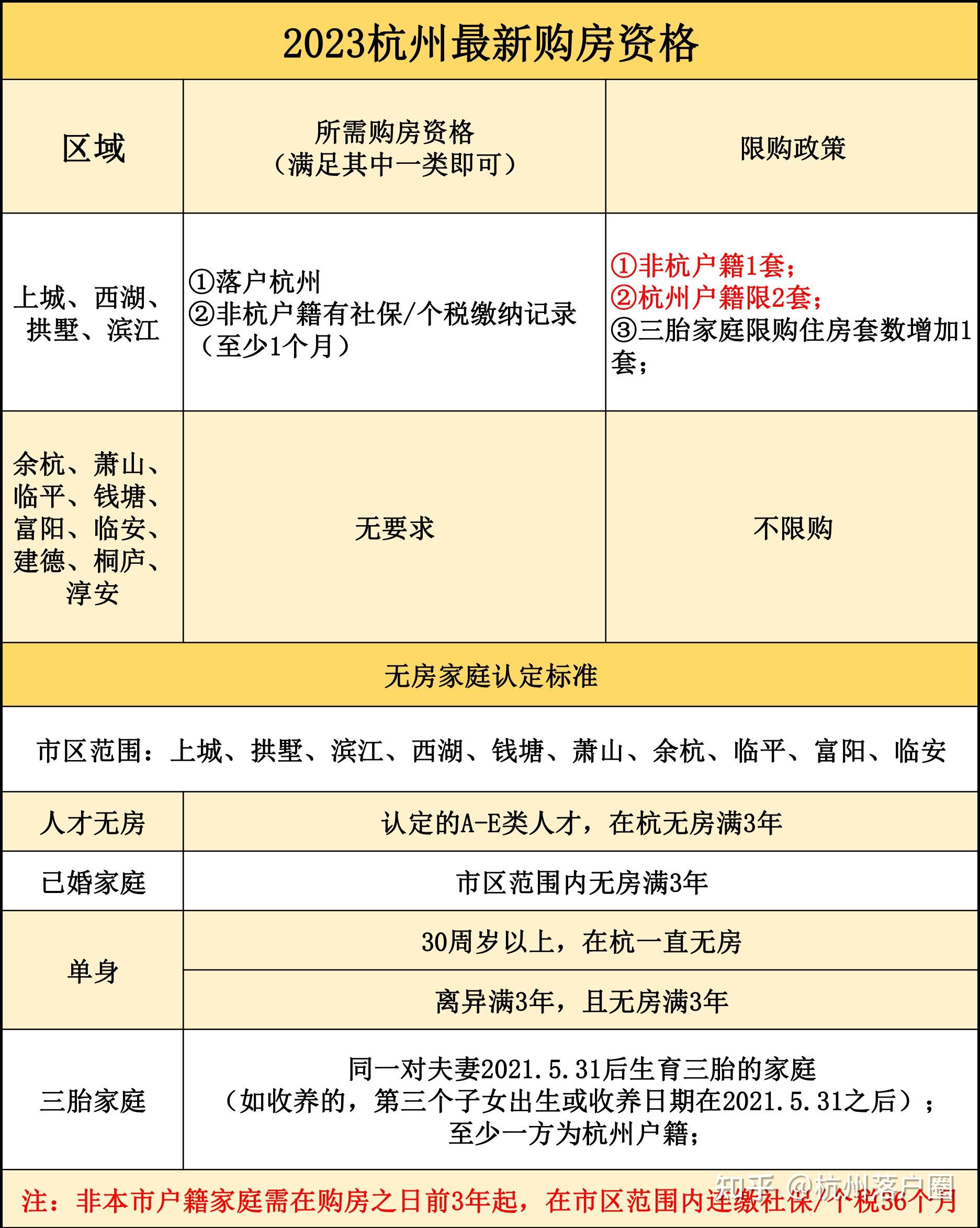 一贴看懂杭州买房全部政策！资格、限购、限售 - 知乎